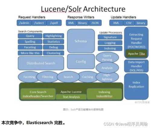 環(huán)保技術推廣服務領域的搜索引擎選型 Elasticsearch對壘八大產(chǎn)品技術的深度解析